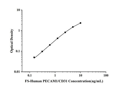 FS-Human PECAM1/CD31(Platelet/Endothelial Cell Adhesion Molecule 1) ELISA Kit technical data image - Reed Biotech