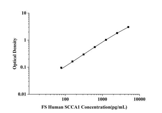 FS-Human SCCA1(Squamous Cell Carcinoma Antigen 1) ELISA Kit technical data image - Reed Biotech