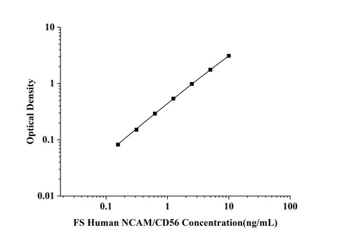 FS-Human NCAM/CD56(Neural Cell Adhesion Molecule) ELISA Kit technical data image - Reed Biotech
