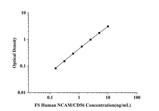FS-Human NCAM/CD56(Neural Cell Adhesion Molecule) ELISA Kit technical data image - Reed Biotech