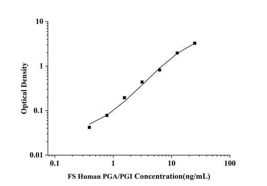 FS-Human PGA/PGⅠ( Pepsinogen A) ELISA Kit technical data image - Reed Biotech