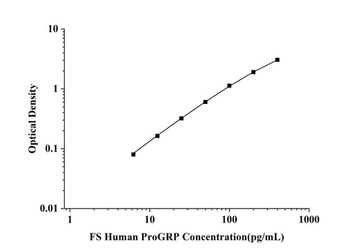 FS-Human ProGRP(Pro-Gastrin Releasing Peptide) ELISA Kit technical data image - Reed Biotech