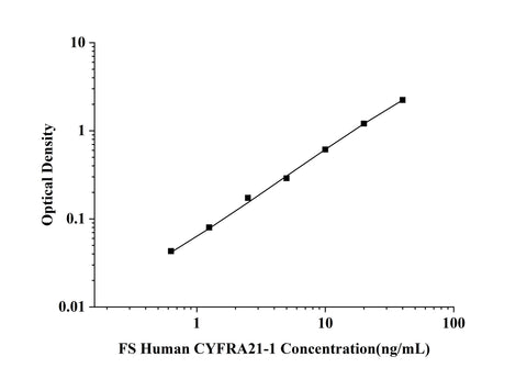 FS-Human CYFRA21-1(Cytokeratin Fragment Antigen 21-1) ELISA Kit technical data image - Reed Biotech