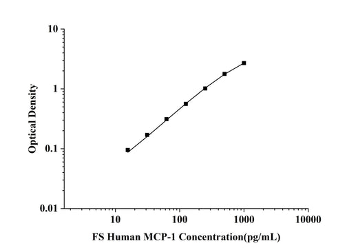 FS-Human MCP-1(Monocyte Chemotactic Protein 1) ELISA Kit technical data image - Reed Biotech