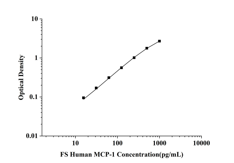 FS-Human MCP-1(Monocyte Chemotactic Protein 1) ELISA Kit technical data image - Reed Biotech