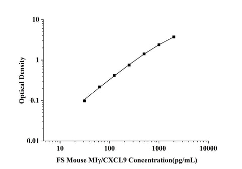 FS-Mouse MIγ/CXCL9(Monocyte Interferon Gamma Inducing Factor) ELISA Kit technical data image - Reed Biotech