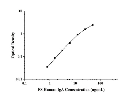 FS-Human IgA(Immunoglobulin A) ELISA Kit technical data image - Reed Biotech