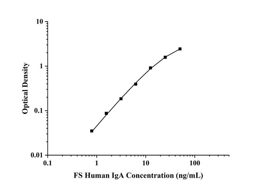 FS-Human IgA(Immunoglobulin A) ELISA Kit technical data image - Reed Biotech