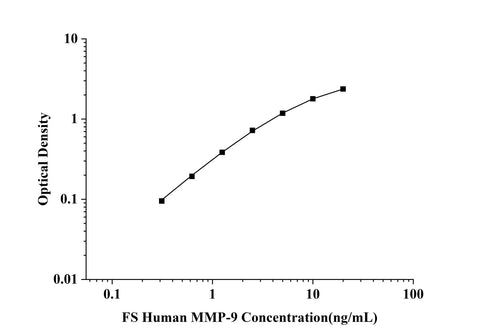 FS-Human MMP-9(Matrix Metalloproteinase 9) ELISA Kit technical data image - Reed Biotech