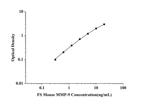FS-Mouse MMP-9(Matrix Metalloproteinase 9) ELISA Kit technical data image - Reed Biotech