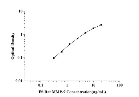 FS-Rat MMP-9(Matrix Metalloproteinase 9) ELISA Kit technical data image - Reed Biotech
