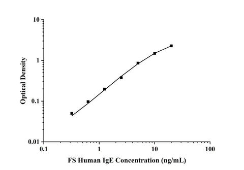 FS-Human IgE(Immunoglobulin E) ELISA Kit technical data image - Reed Biotech