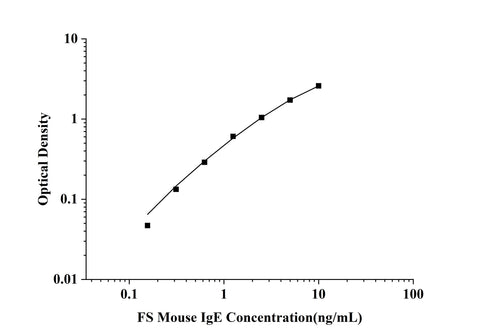 FS-Mouse IgE(Immunoglobulin E) ELISA Kit technical data image - Reed Biotech