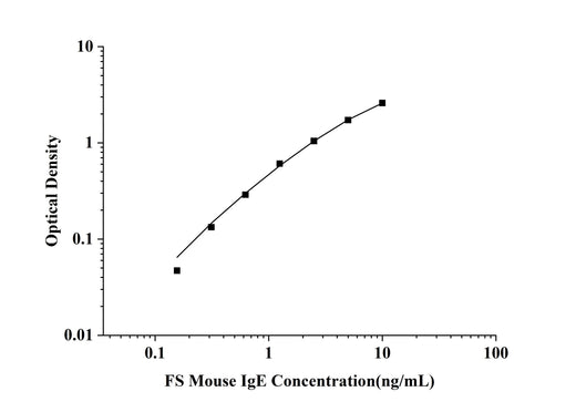 FS-Mouse IgE(Immunoglobulin E) ELISA Kit technical data image - Reed Biotech
