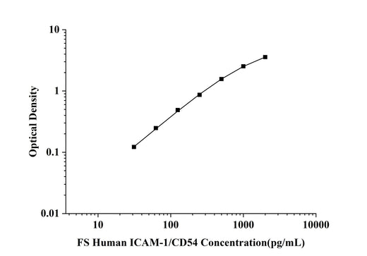 FS-Human ICAM-1/CD54(intercellular adhesion molecule 1) ELISA Kit technical data image - Reed Biotech