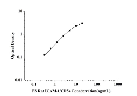 FS-Rat ICAM-1/CD54(Intercellular Adhesion Molecule 1) ELISA Kit technical data image - Reed Biotech
