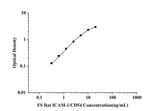 FS-Rat ICAM-1/CD54(Intercellular Adhesion Molecule 1) ELISA Kit technical data image - Reed Biotech