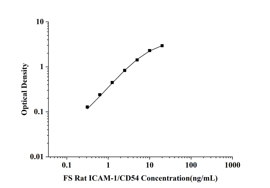 FS-Rat ICAM-1/CD54(Intercellular Adhesion Molecule 1) ELISA Kit technical data image - Reed Biotech