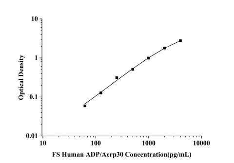 FS-Human ADP/Acrp30(Adiponectin) ELISA Kit technical data image - Reed Biotech