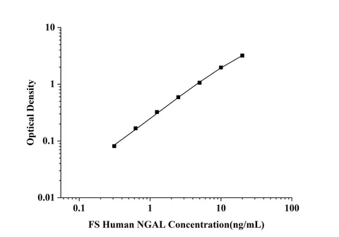 FS-Human NGAL(Neutrophil Gelatinase Associated Lipocalin) ELISA Kit technical data image - Reed Biotech