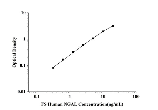 FS-Human NGAL(Neutrophil Gelatinase Associated Lipocalin) ELISA Kit technical data image - Reed Biotech