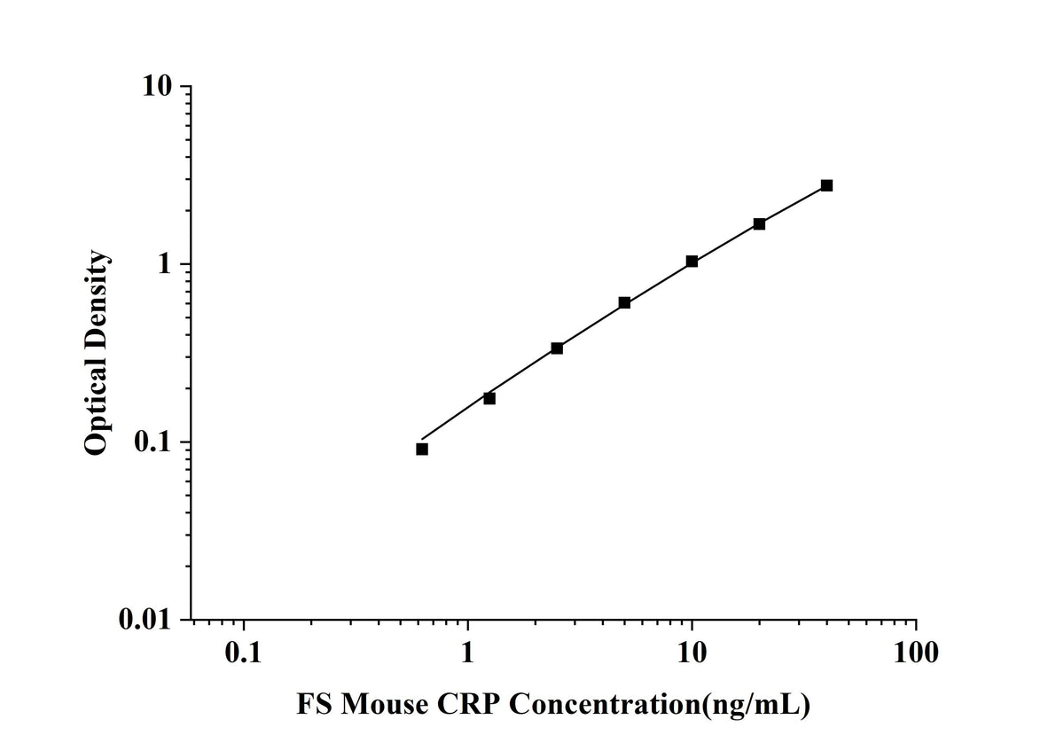 FS-Mouse CRP(C-ReactiveProtein) ELISA Kit technical data image - Reed Biotech