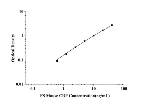 FS-Mouse CRP(C-ReactiveProtein) ELISA Kit technical data image - Reed Biotech
