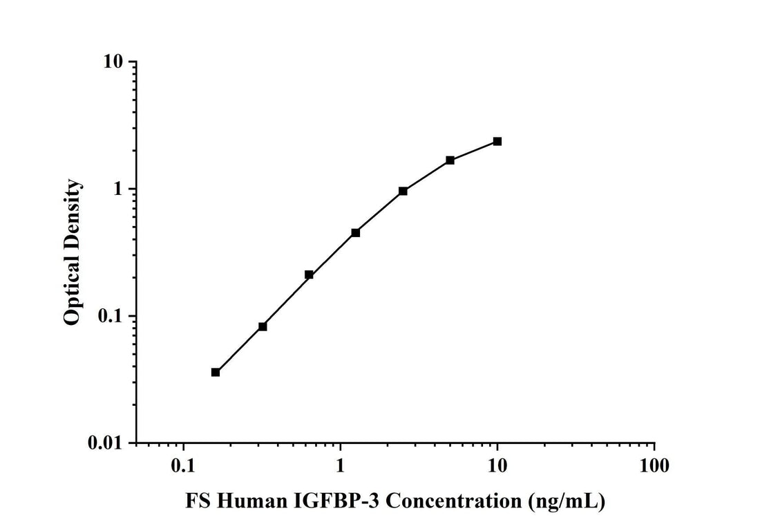 FS-Human IGFBP-3(Insulin-like Growth Factor Binding Protein 3) ELISA Kit technical data image - Reed Biotech