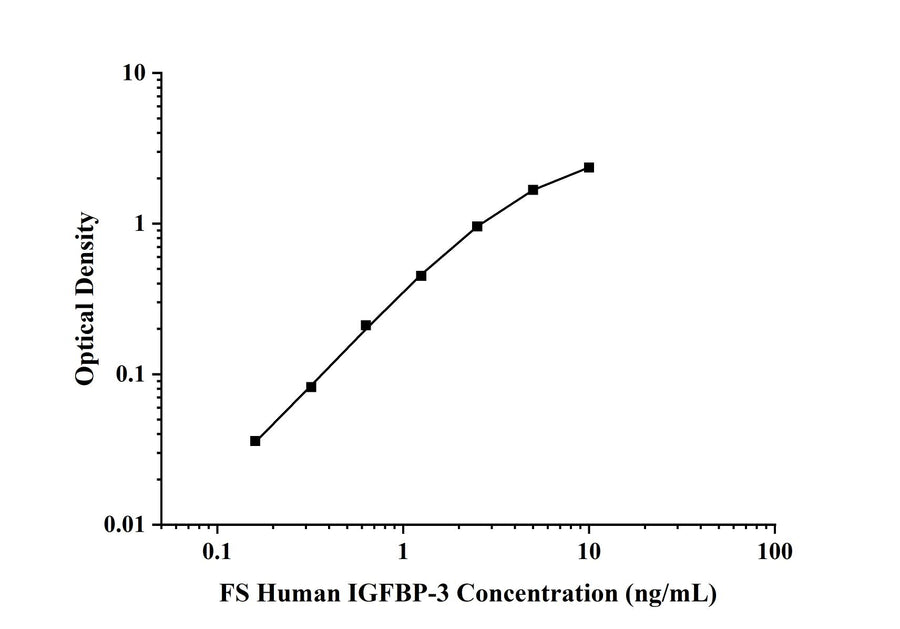 FS-Human IGFBP-3(Insulin-like Growth Factor Binding Protein 3) ELISA Kit technical data image - Reed Biotech