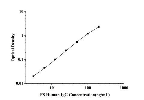 FS-Human IgG(Immunoglobulin G) ELISA Kit technical data image - Reed Biotech