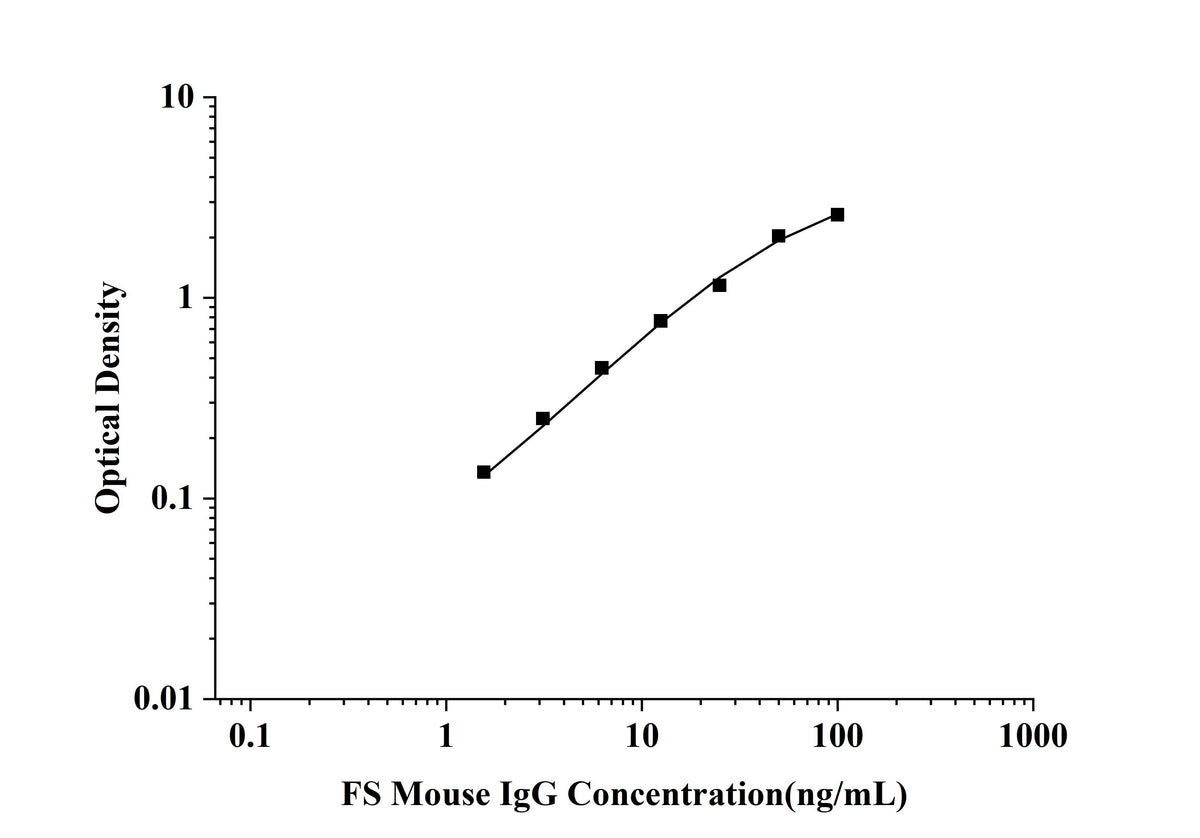 FS-Mouse IgG(Immunoglobulin G) ELISA Kit technical data image - Reed Biotech