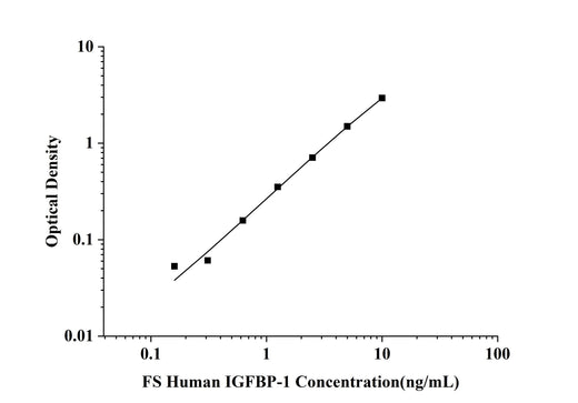 FS-Human IGFBP-1( insulin-like growth factors binding protein 1) ELISA Kit technical data image - Reed Biotech