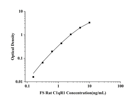 FS-Rat C1qR1( Complement Component 1q Receptor 1) ELISA Kit technical data image - Reed Biotech