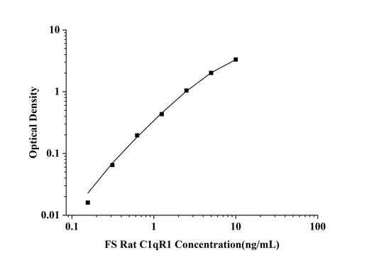 FS-Rat C1qR1( Complement Component 1q Receptor 1) ELISA Kit technical data image - Reed Biotech