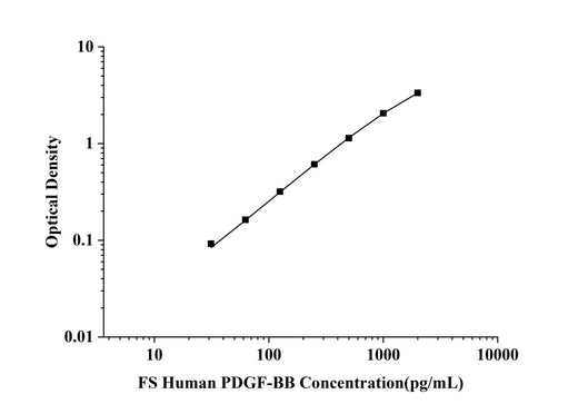 FS-Human PDGF-BB(Platelet Derived Growth Factor BB) ELISA Kit technical data image - Reed Biotech