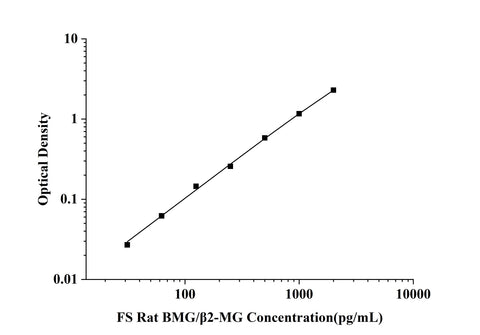 FS-Rat BMG/β2-MG(Beta-2-Microglobulin) ELISA Kit technical data image - Reed Biotech