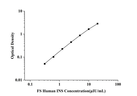 FS-Human INS(Insulin) ELISA Kit technical data image - Reed Biotech
