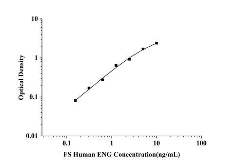 FS-Human ENG(Endoglin) ELISA Kit technical data image - Reed Biotech