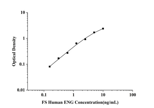 FS-Human ENG(Endoglin) ELISA Kit technical data image - Reed Biotech