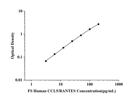 FS-Human CCL5/RANTES(Regulated On Activation, Normal T-Cell Expressed and Secreted) ELISA Kit technical data image - Reed Biotech