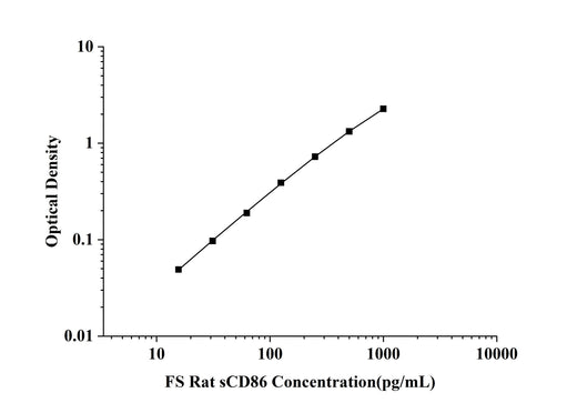 FS-Rat sCD86(Soluble Cluster of Differentiation 86) ELISA Kit technical data image - Reed Biotech