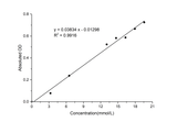 Hydroxyl Free Radical Scavenging Capacity Colorimetric Assay Kit (Fenton Method) - ABMIUM