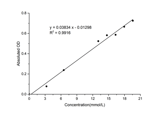 Hydroxyl Free Radical Scavenging Capacity Colorimetric Assay Kit (Fenton Method) - ABMIUM