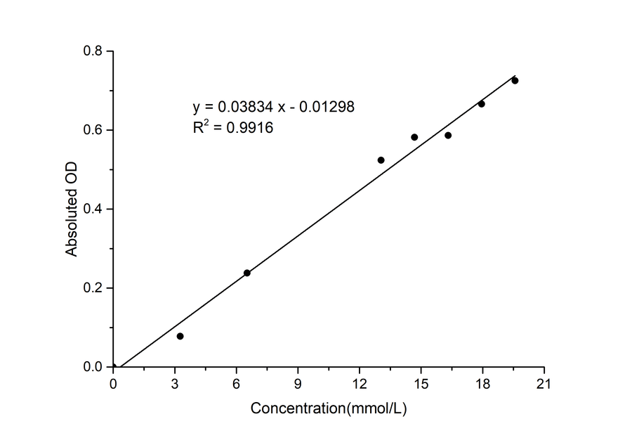 Hydroxyl Free Radical Scavenging Capacity Colorimetric Assay Kit (Fenton Method) - ABMIUM