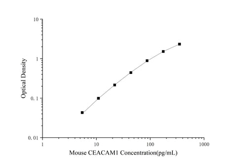 Mini Sample Mouse CEACAM1 (Carcinoembryonic Antigen Related Cell Adhesion Molecule 1) ELISA Kit - ABMIUM