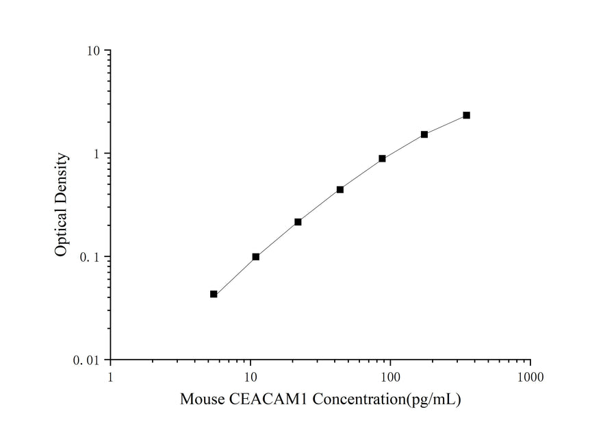 Mini Sample Mouse CEACAM1 (Carcinoembryonic Antigen Related Cell Adhesion Molecule 1) ELISA Kit - ABMIUM