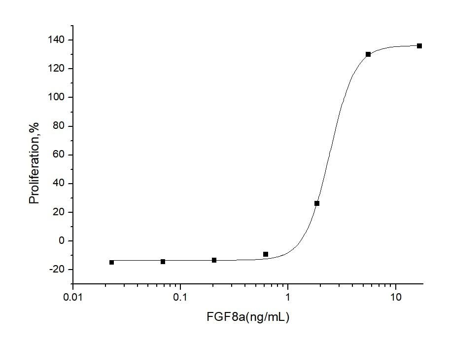 Measured in a cell proliferation assay using BALB/c 3T3 mouse fibroblasts. The ED<sub>50</sub> for this effect is typically 0.8-3.3 μg/mL.