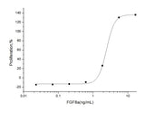 Measured in a cell proliferation assay using BALB/c 3T3 mouse fibroblasts. The ED<sub>50</sub> for this effect is typically 0.8-3.3 μg/mL.