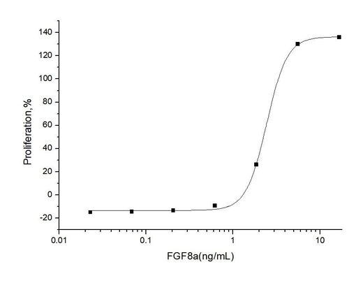 Measured in a cell proliferation assay using BALB/c 3T3 mouse fibroblasts. The ED<sub>50</sub> for this effect is typically 0.8-3.3 μg/mL.
