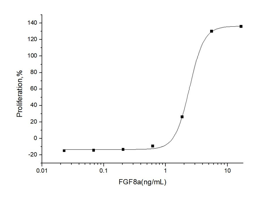 Measured in a cell proliferation assay using BALB/c 3T3 mouse fibroblasts. The ED<sub>50</sub> for this effect is typically 0.8-3.3 μg/mL.